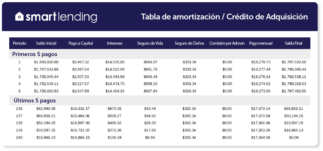 ¿Cómo leer y comprender una tabla de amortización de crédito?